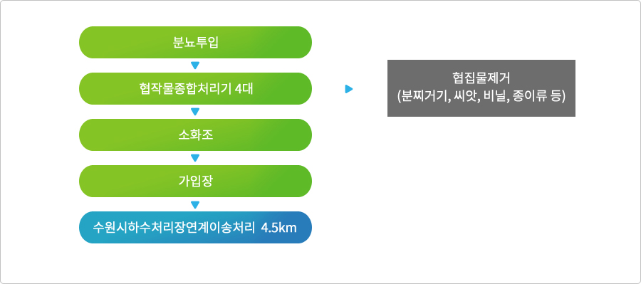분뇨처리 계통도