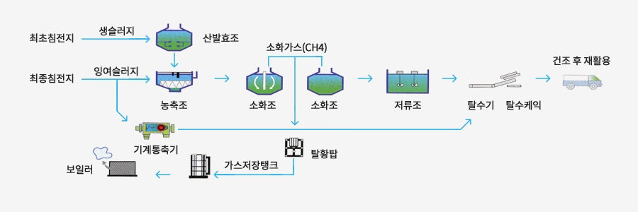 제1처리장 슬러지처리 계통도