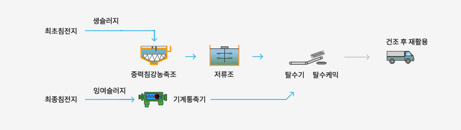 제2처리장 슬러지처리 계통도