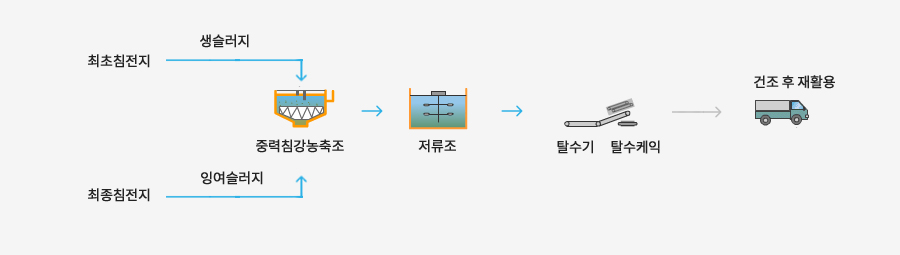 서호하수처리장 슬러지처리 계통도