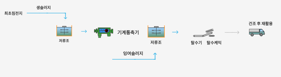 황구지생태수자원센터 슬러지처리 계통도