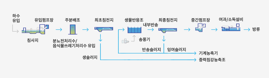 제2처리장 수처리 계통도