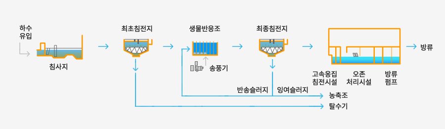 서호하수처리장 수처리 계통도