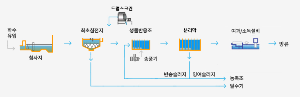 황구지생태수자원센터 수처리 계통도